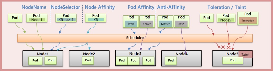 Scheduling with Affinity and Toleration Taint for Kubernetes.